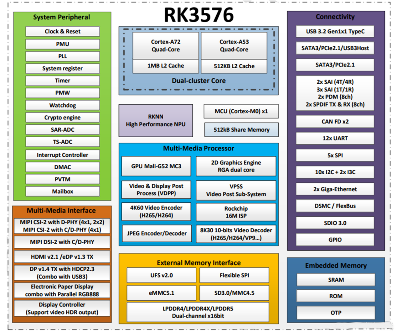 Що таке чіп RK3576?